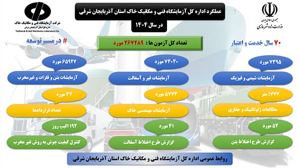 در سال 1404 بیش از 267 هزار آزمایش فنی و تخصصی در آزمایشگاه فنی و مکانیک خاک استان آذربایجان شرقی انجام‌ شده است